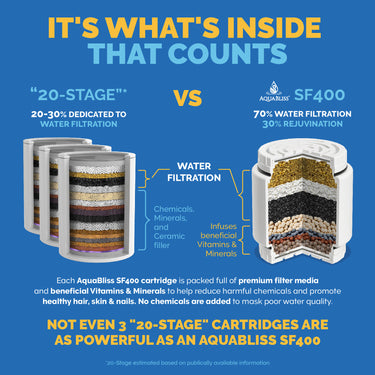 SF400 compared to 20-stage filter